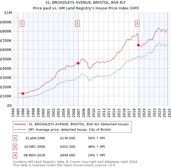 31, BROADLEYS AVENUE, BRISTOL, BS9 4LY: Price paid vs HM Land Registry's House Price Index