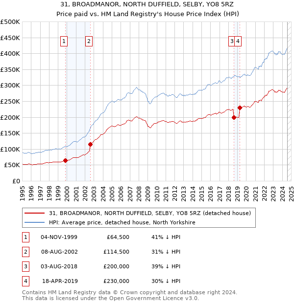 31, BROADMANOR, NORTH DUFFIELD, SELBY, YO8 5RZ: Price paid vs HM Land Registry's House Price Index