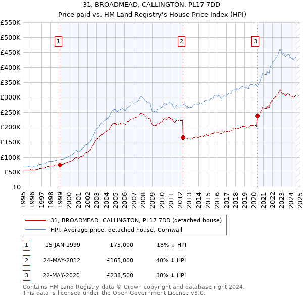 31, BROADMEAD, CALLINGTON, PL17 7DD: Price paid vs HM Land Registry's House Price Index