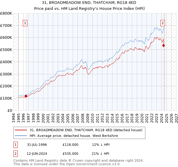 31, BROADMEADOW END, THATCHAM, RG18 4ED: Price paid vs HM Land Registry's House Price Index