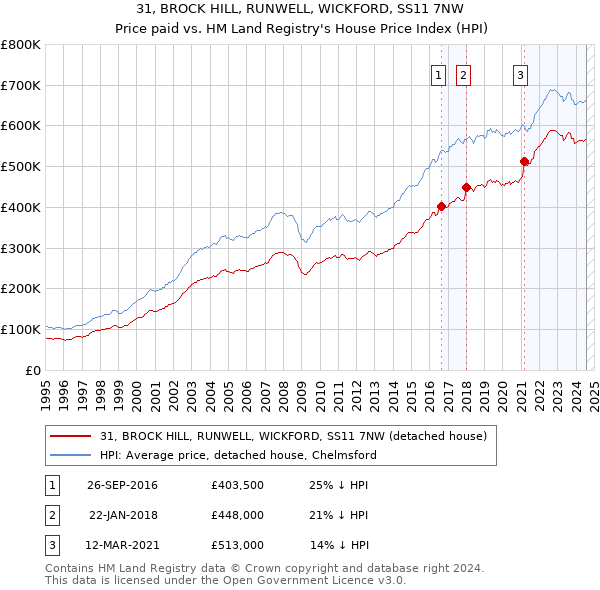 31, BROCK HILL, RUNWELL, WICKFORD, SS11 7NW: Price paid vs HM Land Registry's House Price Index