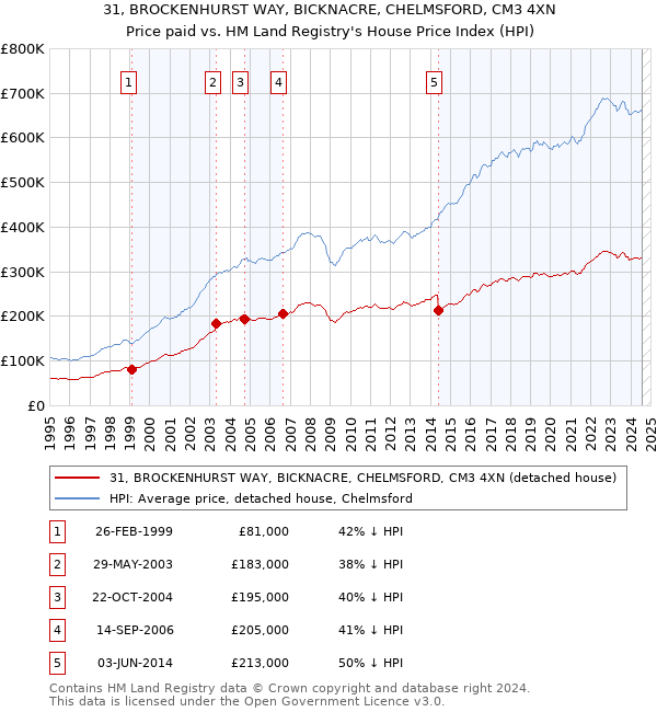 31, BROCKENHURST WAY, BICKNACRE, CHELMSFORD, CM3 4XN: Price paid vs HM Land Registry's House Price Index