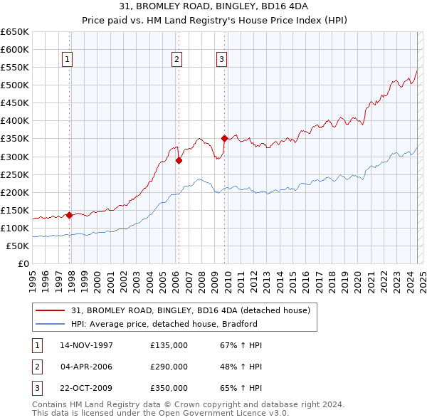 31, BROMLEY ROAD, BINGLEY, BD16 4DA: Price paid vs HM Land Registry's House Price Index