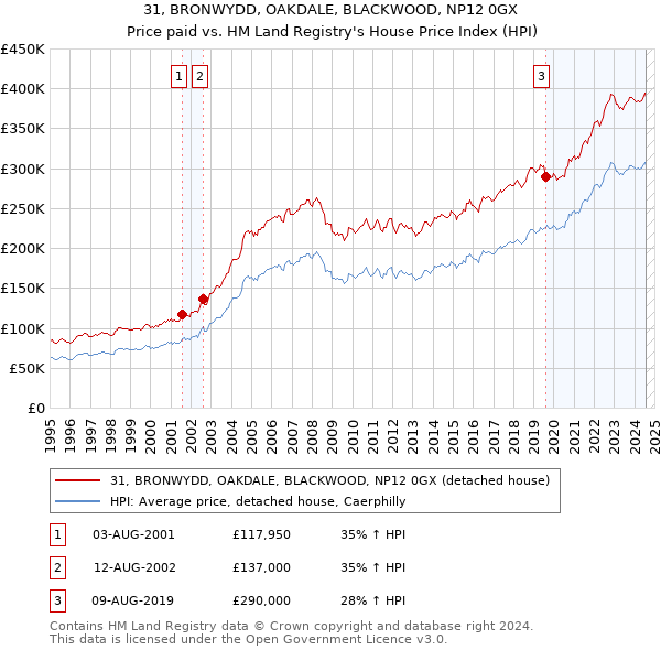 31, BRONWYDD, OAKDALE, BLACKWOOD, NP12 0GX: Price paid vs HM Land Registry's House Price Index