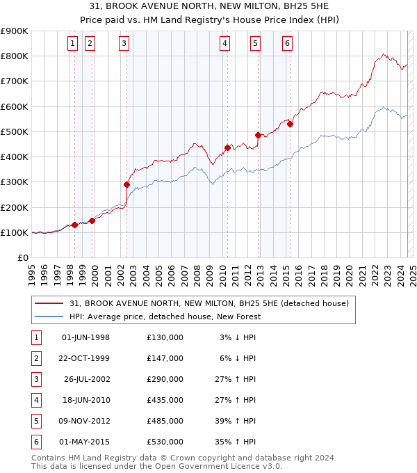 31, BROOK AVENUE NORTH, NEW MILTON, BH25 5HE: Price paid vs HM Land Registry's House Price Index