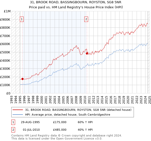 31, BROOK ROAD, BASSINGBOURN, ROYSTON, SG8 5NR: Price paid vs HM Land Registry's House Price Index