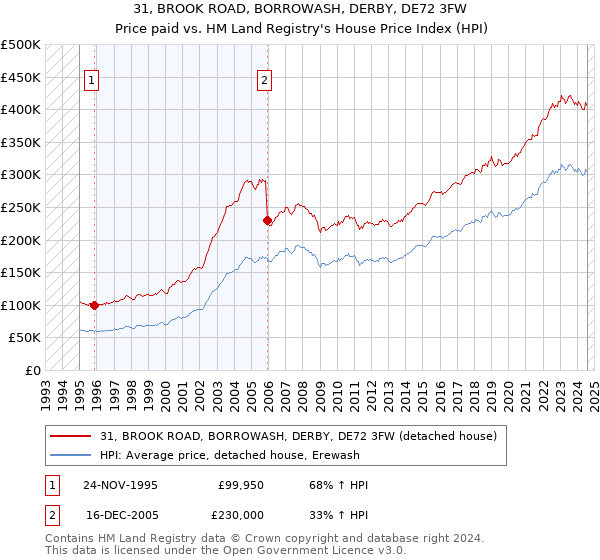 31, BROOK ROAD, BORROWASH, DERBY, DE72 3FW: Price paid vs HM Land Registry's House Price Index