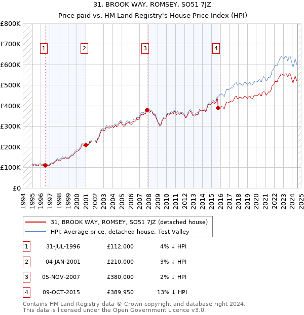 31, BROOK WAY, ROMSEY, SO51 7JZ: Price paid vs HM Land Registry's House Price Index