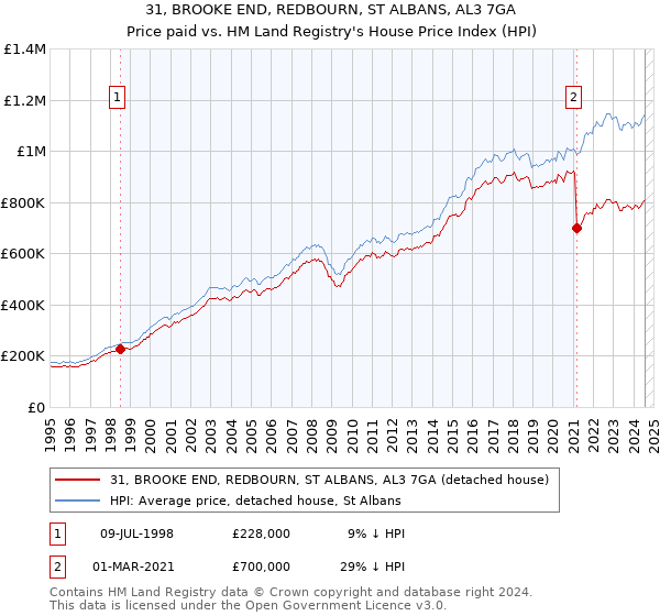 31, BROOKE END, REDBOURN, ST ALBANS, AL3 7GA: Price paid vs HM Land Registry's House Price Index