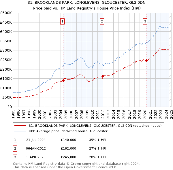 31, BROOKLANDS PARK, LONGLEVENS, GLOUCESTER, GL2 0DN: Price paid vs HM Land Registry's House Price Index