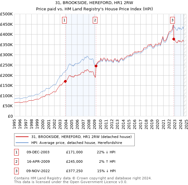 31, BROOKSIDE, HEREFORD, HR1 2RW: Price paid vs HM Land Registry's House Price Index