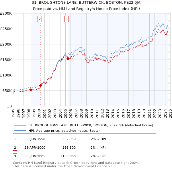 31, BROUGHTONS LANE, BUTTERWICK, BOSTON, PE22 0JA: Price paid vs HM Land Registry's House Price Index