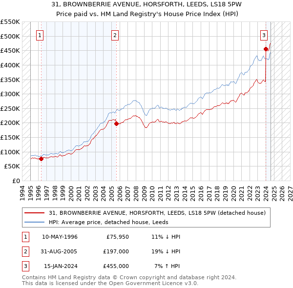 31, BROWNBERRIE AVENUE, HORSFORTH, LEEDS, LS18 5PW: Price paid vs HM Land Registry's House Price Index