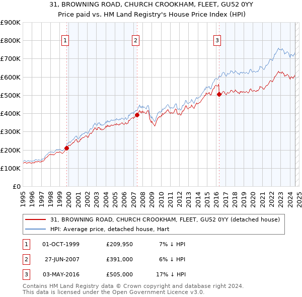 31, BROWNING ROAD, CHURCH CROOKHAM, FLEET, GU52 0YY: Price paid vs HM Land Registry's House Price Index