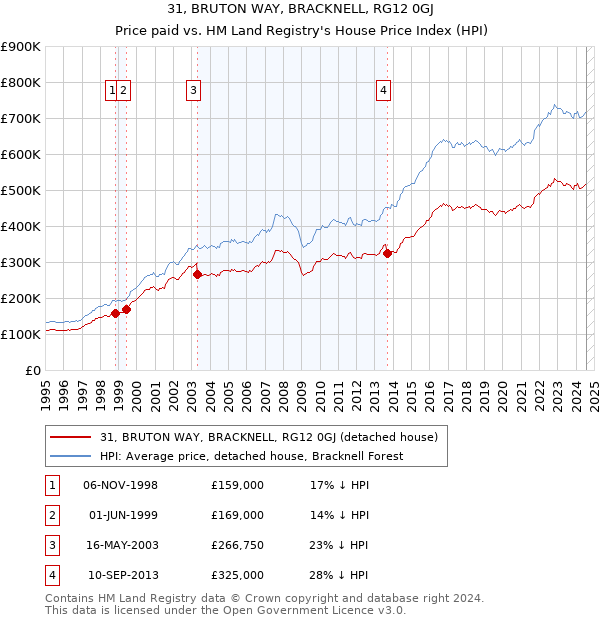 31, BRUTON WAY, BRACKNELL, RG12 0GJ: Price paid vs HM Land Registry's House Price Index