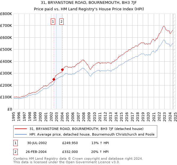 31, BRYANSTONE ROAD, BOURNEMOUTH, BH3 7JF: Price paid vs HM Land Registry's House Price Index