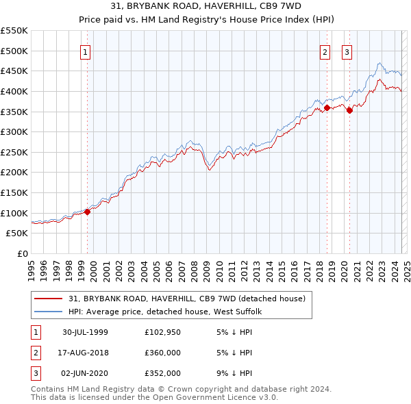 31, BRYBANK ROAD, HAVERHILL, CB9 7WD: Price paid vs HM Land Registry's House Price Index