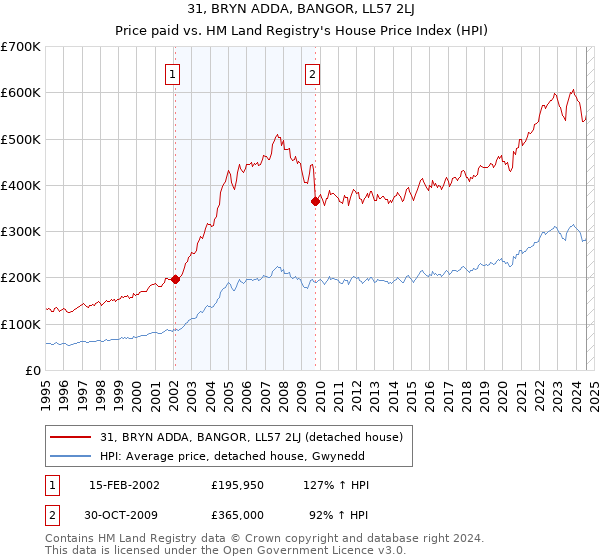 31, BRYN ADDA, BANGOR, LL57 2LJ: Price paid vs HM Land Registry's House Price Index