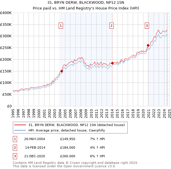 31, BRYN DERW, BLACKWOOD, NP12 1SN: Price paid vs HM Land Registry's House Price Index