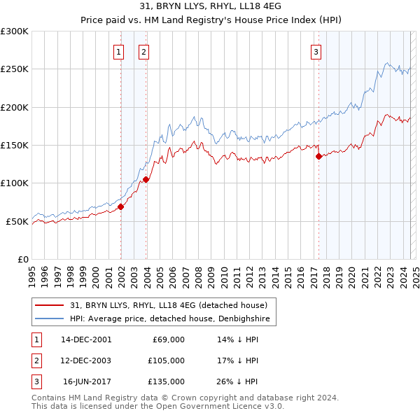 31, BRYN LLYS, RHYL, LL18 4EG: Price paid vs HM Land Registry's House Price Index