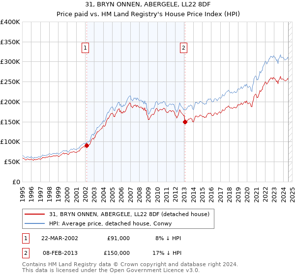 31, BRYN ONNEN, ABERGELE, LL22 8DF: Price paid vs HM Land Registry's House Price Index