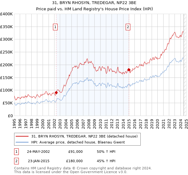 31, BRYN RHOSYN, TREDEGAR, NP22 3BE: Price paid vs HM Land Registry's House Price Index