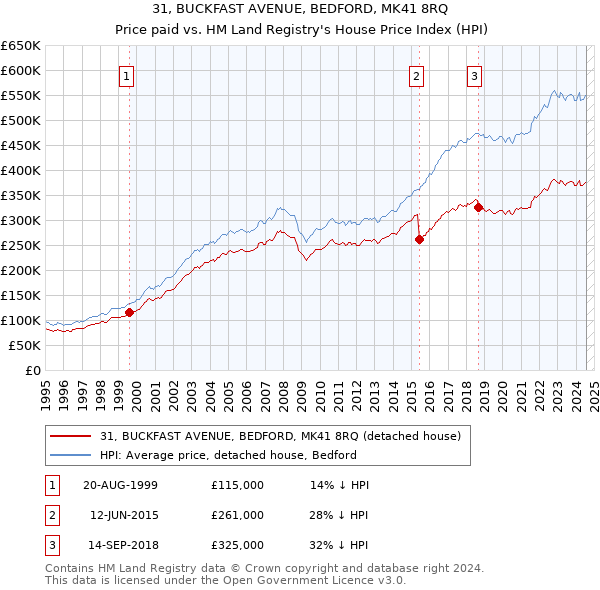 31, BUCKFAST AVENUE, BEDFORD, MK41 8RQ: Price paid vs HM Land Registry's House Price Index