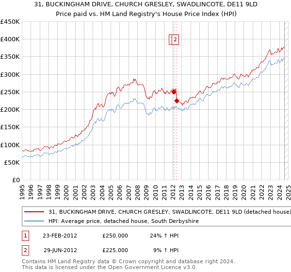 31, BUCKINGHAM DRIVE, CHURCH GRESLEY, SWADLINCOTE, DE11 9LD: Price paid vs HM Land Registry's House Price Index