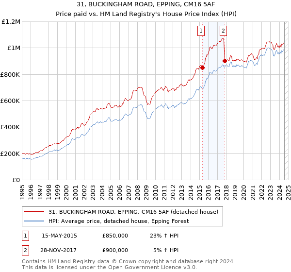 31, BUCKINGHAM ROAD, EPPING, CM16 5AF: Price paid vs HM Land Registry's House Price Index