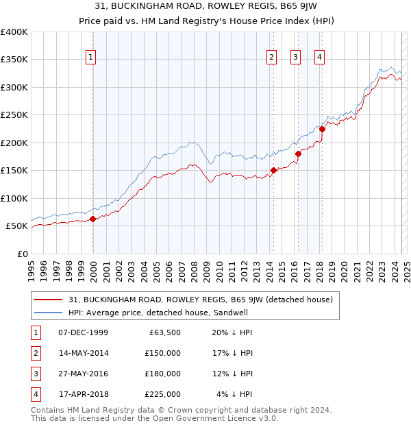 31, BUCKINGHAM ROAD, ROWLEY REGIS, B65 9JW: Price paid vs HM Land Registry's House Price Index