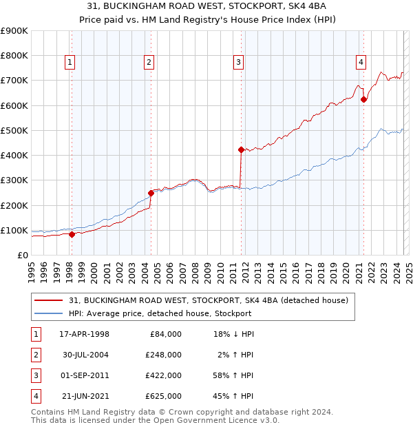 31, BUCKINGHAM ROAD WEST, STOCKPORT, SK4 4BA: Price paid vs HM Land Registry's House Price Index