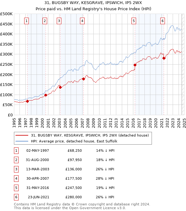 31, BUGSBY WAY, KESGRAVE, IPSWICH, IP5 2WX: Price paid vs HM Land Registry's House Price Index