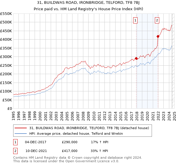 31, BUILDWAS ROAD, IRONBRIDGE, TELFORD, TF8 7BJ: Price paid vs HM Land Registry's House Price Index