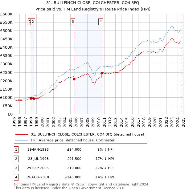 31, BULLFINCH CLOSE, COLCHESTER, CO4 3FQ: Price paid vs HM Land Registry's House Price Index