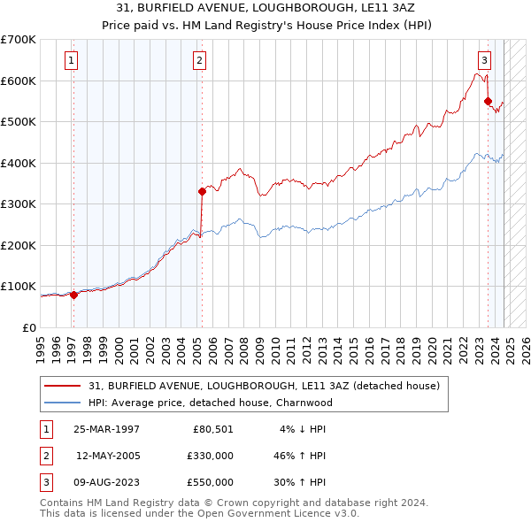 31, BURFIELD AVENUE, LOUGHBOROUGH, LE11 3AZ: Price paid vs HM Land Registry's House Price Index