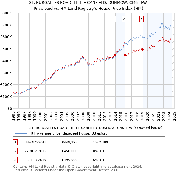 31, BURGATTES ROAD, LITTLE CANFIELD, DUNMOW, CM6 1FW: Price paid vs HM Land Registry's House Price Index