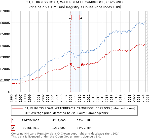 31, BURGESS ROAD, WATERBEACH, CAMBRIDGE, CB25 9ND: Price paid vs HM Land Registry's House Price Index