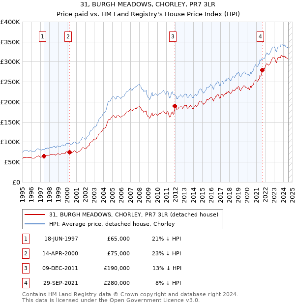 31, BURGH MEADOWS, CHORLEY, PR7 3LR: Price paid vs HM Land Registry's House Price Index