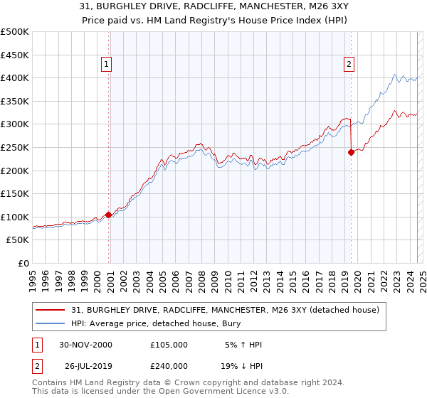 31, BURGHLEY DRIVE, RADCLIFFE, MANCHESTER, M26 3XY: Price paid vs HM Land Registry's House Price Index