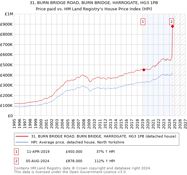 31, BURN BRIDGE ROAD, BURN BRIDGE, HARROGATE, HG3 1PB: Price paid vs HM Land Registry's House Price Index