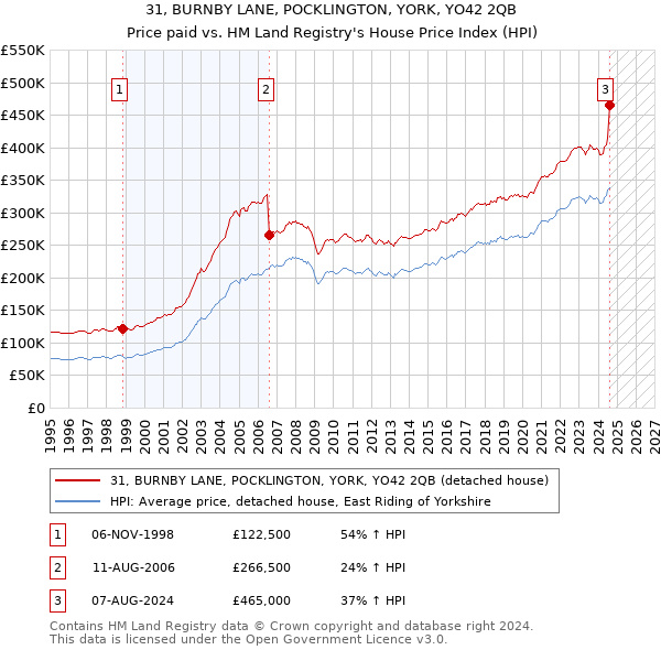 31, BURNBY LANE, POCKLINGTON, YORK, YO42 2QB: Price paid vs HM Land Registry's House Price Index