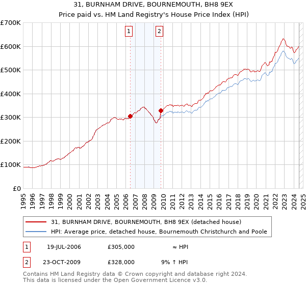 31, BURNHAM DRIVE, BOURNEMOUTH, BH8 9EX: Price paid vs HM Land Registry's House Price Index