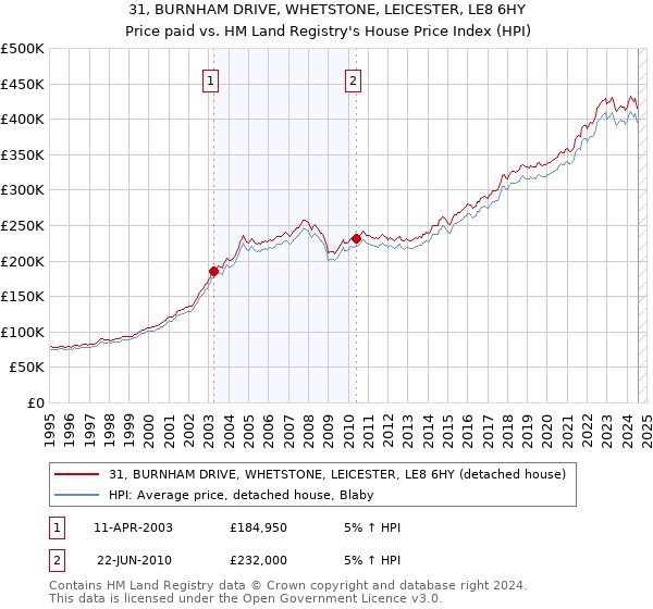 31, BURNHAM DRIVE, WHETSTONE, LEICESTER, LE8 6HY: Price paid vs HM Land Registry's House Price Index