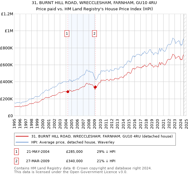 31, BURNT HILL ROAD, WRECCLESHAM, FARNHAM, GU10 4RU: Price paid vs HM Land Registry's House Price Index