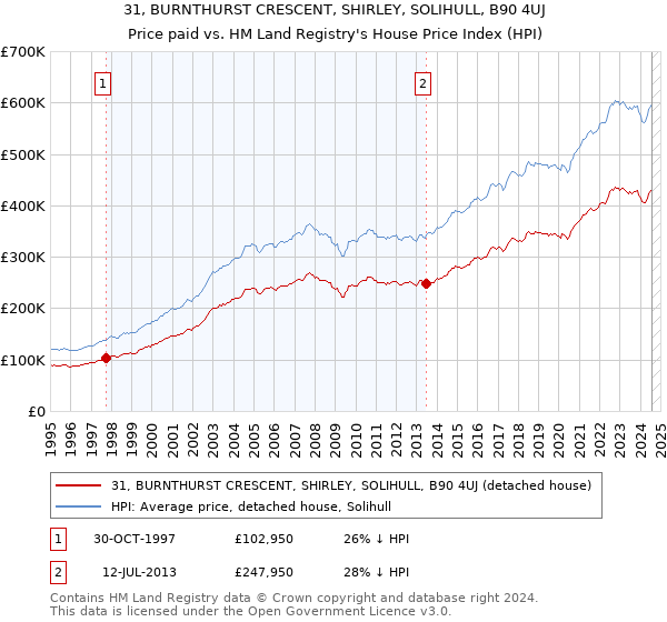 31, BURNTHURST CRESCENT, SHIRLEY, SOLIHULL, B90 4UJ: Price paid vs HM Land Registry's House Price Index