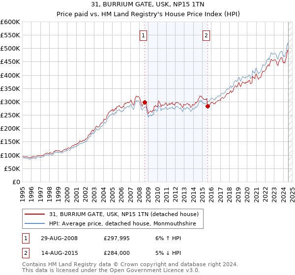 31, BURRIUM GATE, USK, NP15 1TN: Price paid vs HM Land Registry's House Price Index