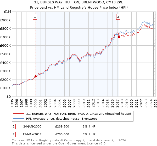 31, BURSES WAY, HUTTON, BRENTWOOD, CM13 2PL: Price paid vs HM Land Registry's House Price Index