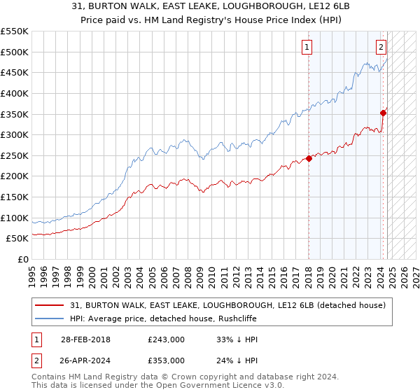 31, BURTON WALK, EAST LEAKE, LOUGHBOROUGH, LE12 6LB: Price paid vs HM Land Registry's House Price Index