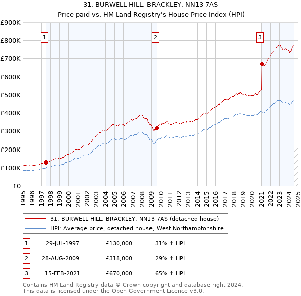 31, BURWELL HILL, BRACKLEY, NN13 7AS: Price paid vs HM Land Registry's House Price Index