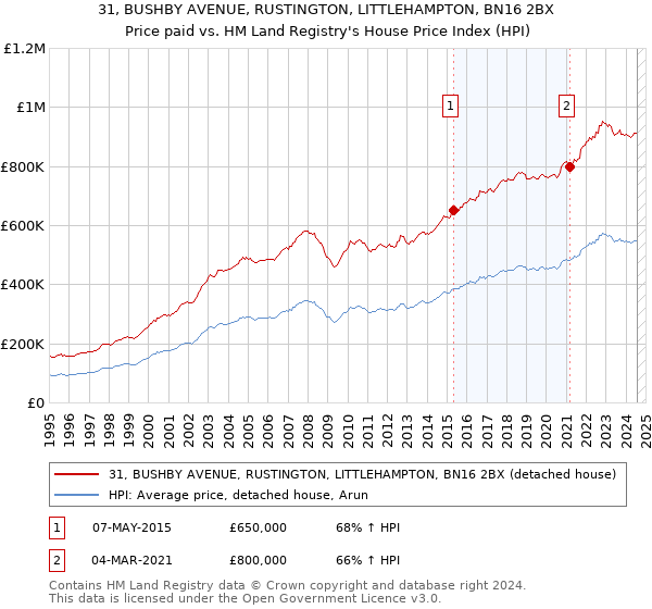 31, BUSHBY AVENUE, RUSTINGTON, LITTLEHAMPTON, BN16 2BX: Price paid vs HM Land Registry's House Price Index